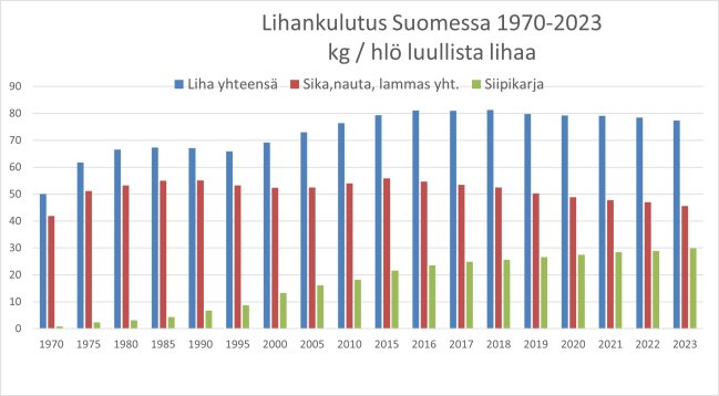 Lihankulutus Suomessa 1970-2023
