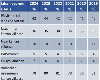Lihan syönnin useus Suomessa 2019-2024
