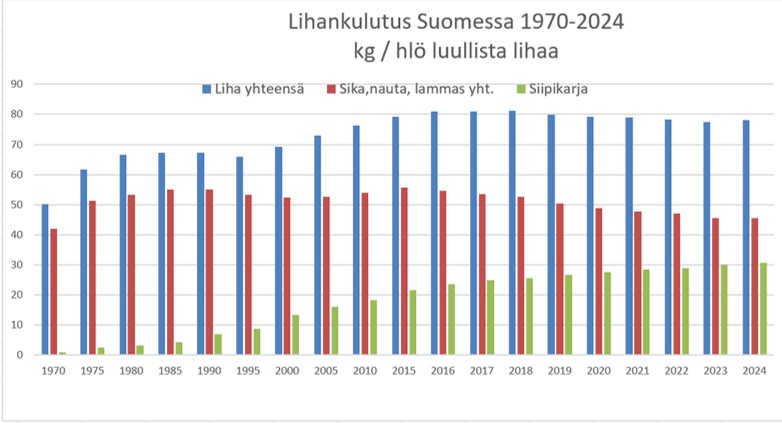 Lihankulutus Suomessa 1970-2024