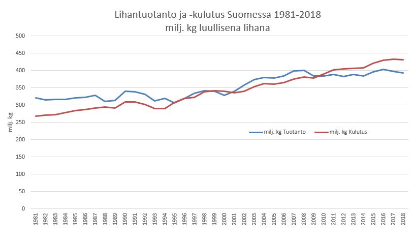 Lihantuotanto Suomessa Lihatiedotus Lihantuotanto Suomessa Lihatiedotus